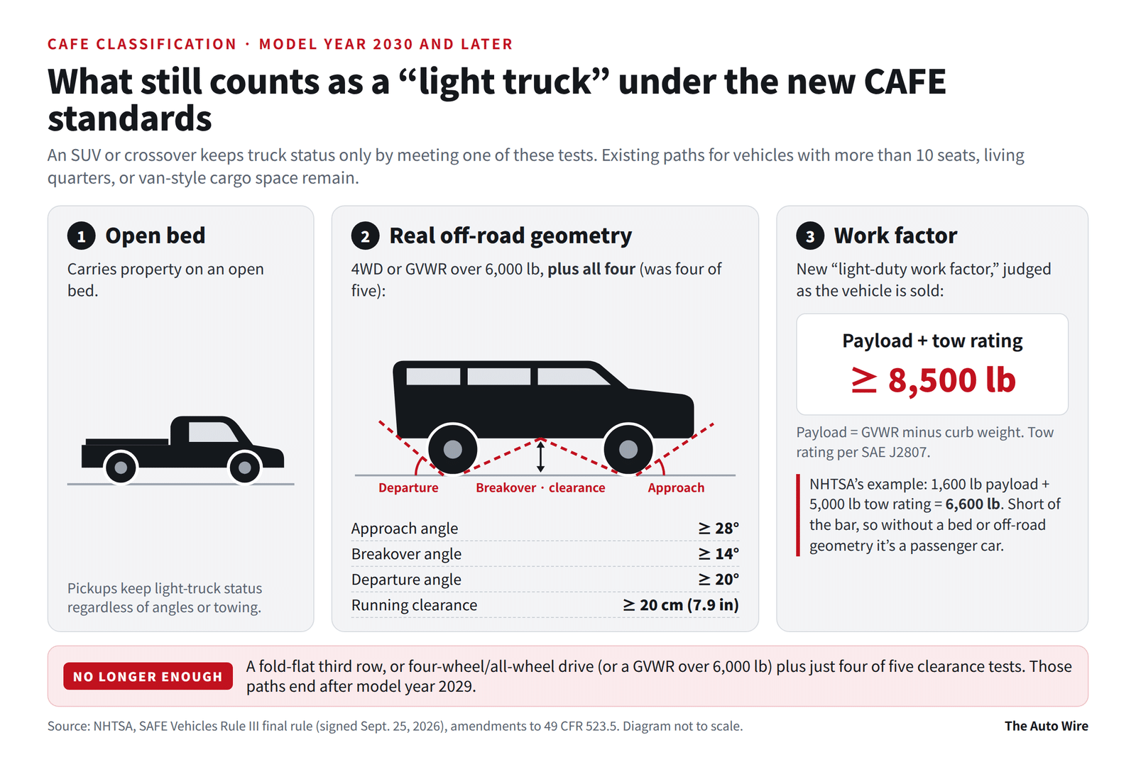 Infographic showing the three ways an SUV or crossover can keep light-truck status under the new CAFE standards starting in model year 2030: an open bed, off-road geometry with approach, breakover and departure angles plus running clearance, or payload plus tow rating of at least 8,500 pounds