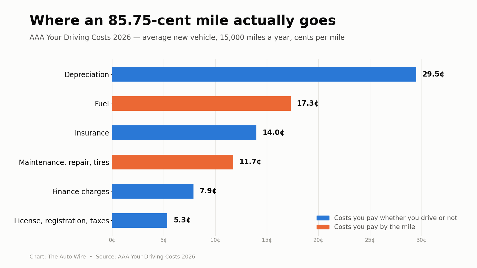 Bar chart showing the 2026 AAA cost-per-mile breakdown for the average new vehicle