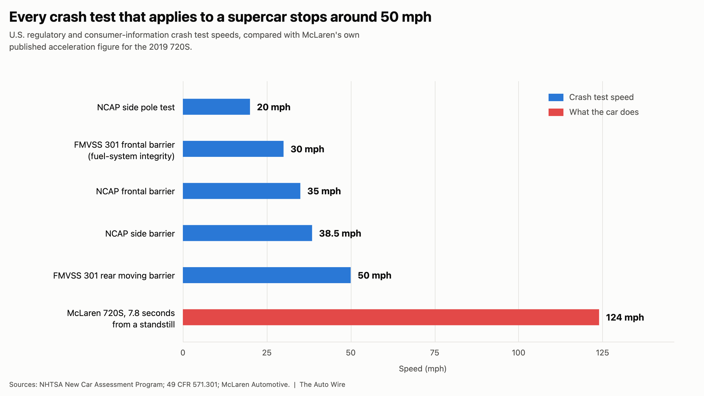 Bar chart comparing U.S. crash test speeds with McLaren's published 0-124 mph acceleration figure