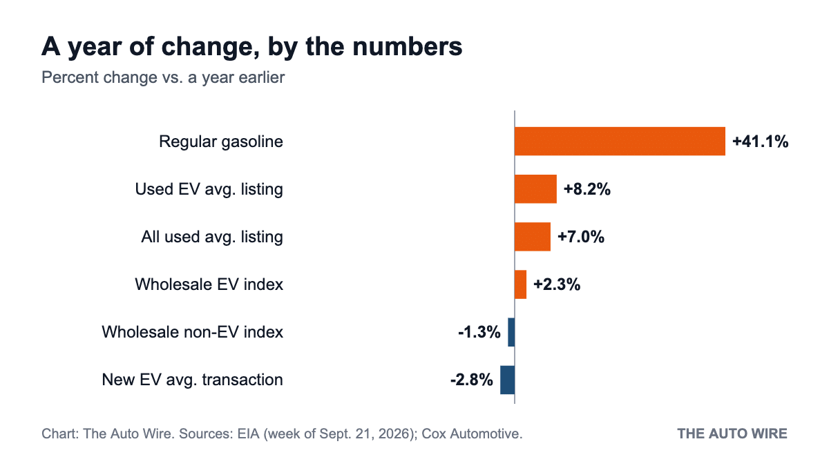 Bar chart of year-over-year changes: gasoline up 41.1%, used EV listings up 8.2%, all used listings up 7%, new EV transaction prices down 2.8%