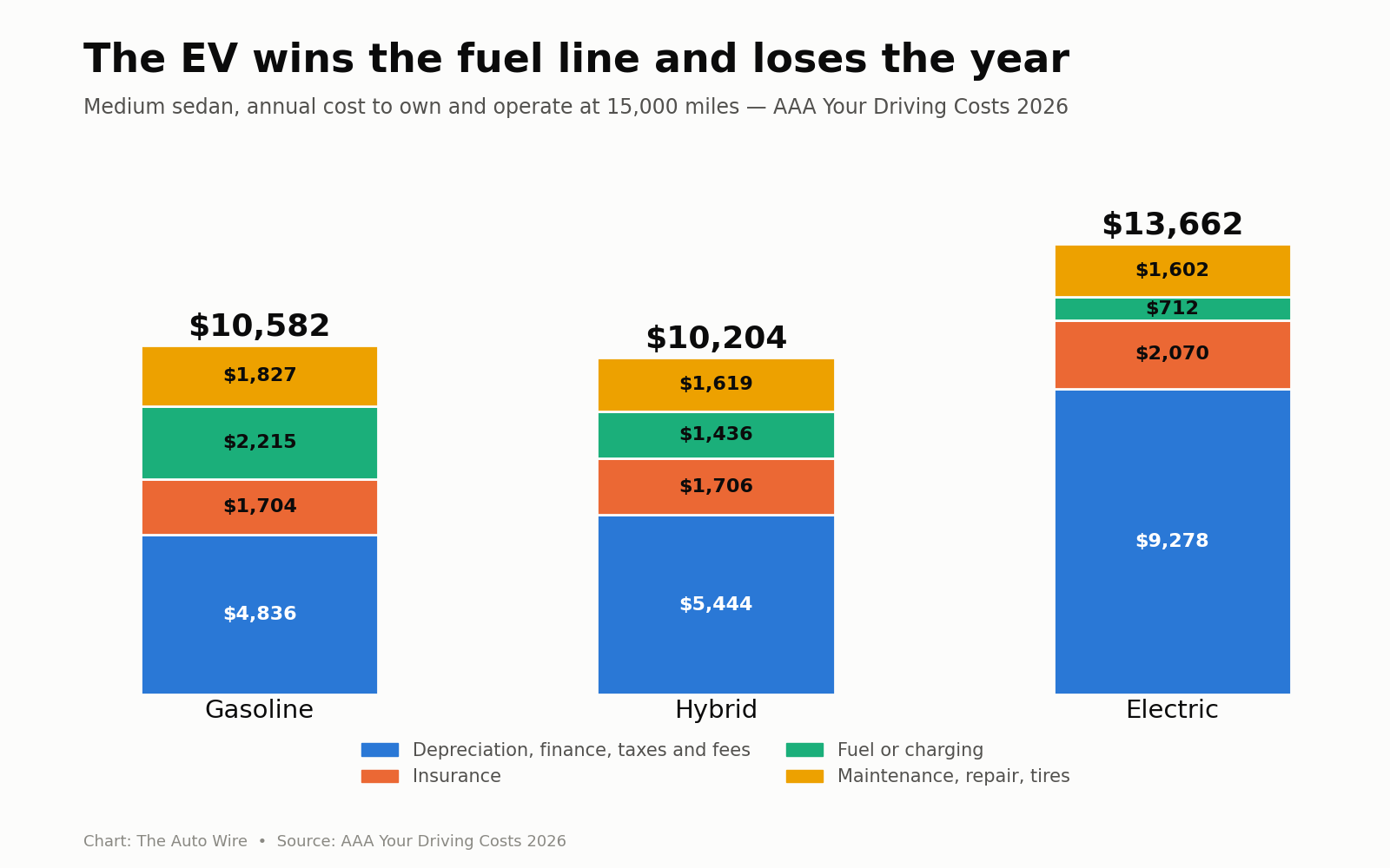 Stacked bar chart comparing annual ownership costs of gasoline, hybrid and electric medium sedans in 2026