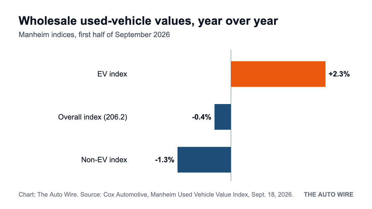 Bar chart of used car values showing the Manheim EV index up 2.3% year over year while the non-EV index fell 1.3% and the overall index slipped 0.4%